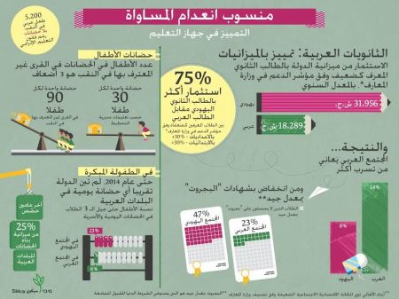 سيكوي: تمييز صارخ ضد الطلاب العرب وخاصة في الثانويات والنقب والطفولة المبكرة!